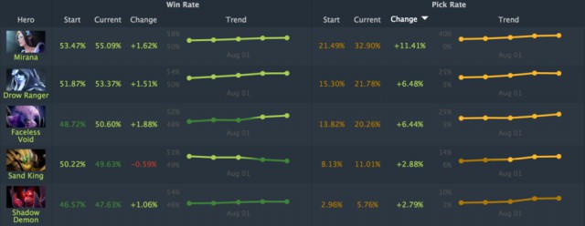 【dota2】Max+翻译,TI6之后天梯英雄热度榜 - 